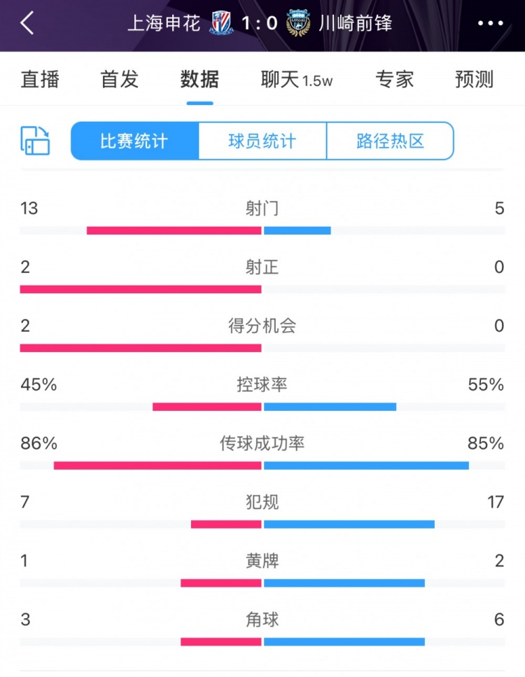  全場(chǎng)數據：申花表現不俗壓過(guò)川崎，射門(mén)13比5、射正2比0均占優(yōu)