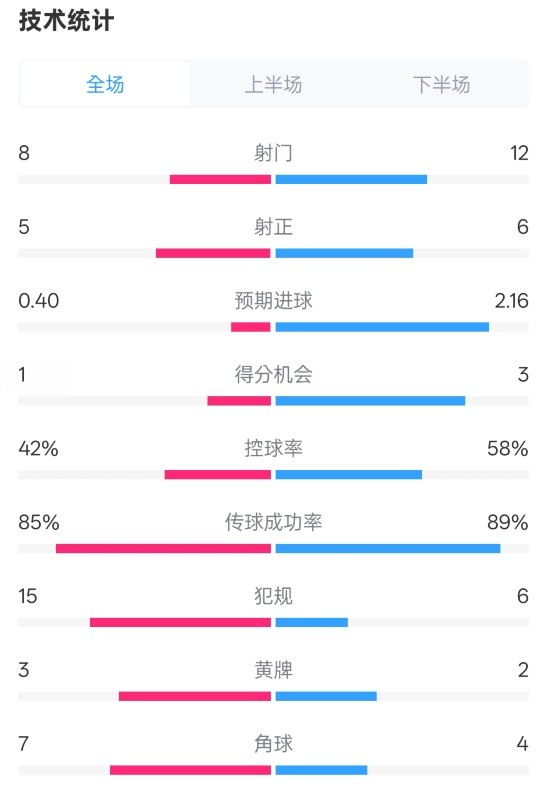  費耶諾德0-2國米數據：射門(mén)8-12，射正5-6，控球率42%-58%