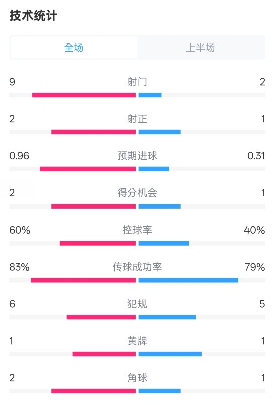  拜仁半場(chǎng)1-0藥廠(chǎng)數據：射門(mén)9-2，射正2-1，控球率60%-40%