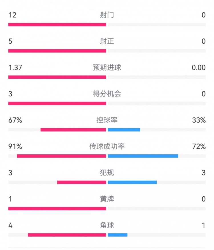  攻防戰！巴黎0-0利物浦半場(chǎng)：巴黎12射5正3次得分機會(huì )，紅軍0射門(mén)