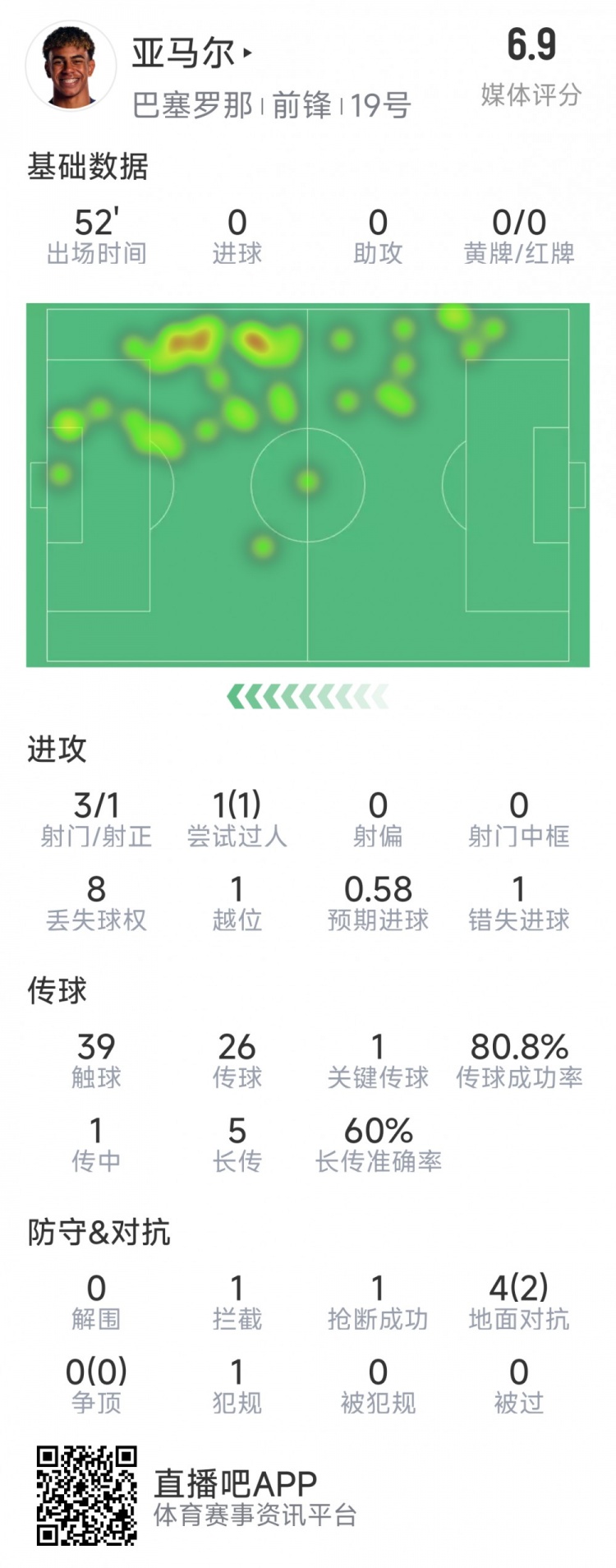  亞馬爾本場(chǎng)數據：3射1正，1次過(guò)人，1次錯失良機，評分6.9分