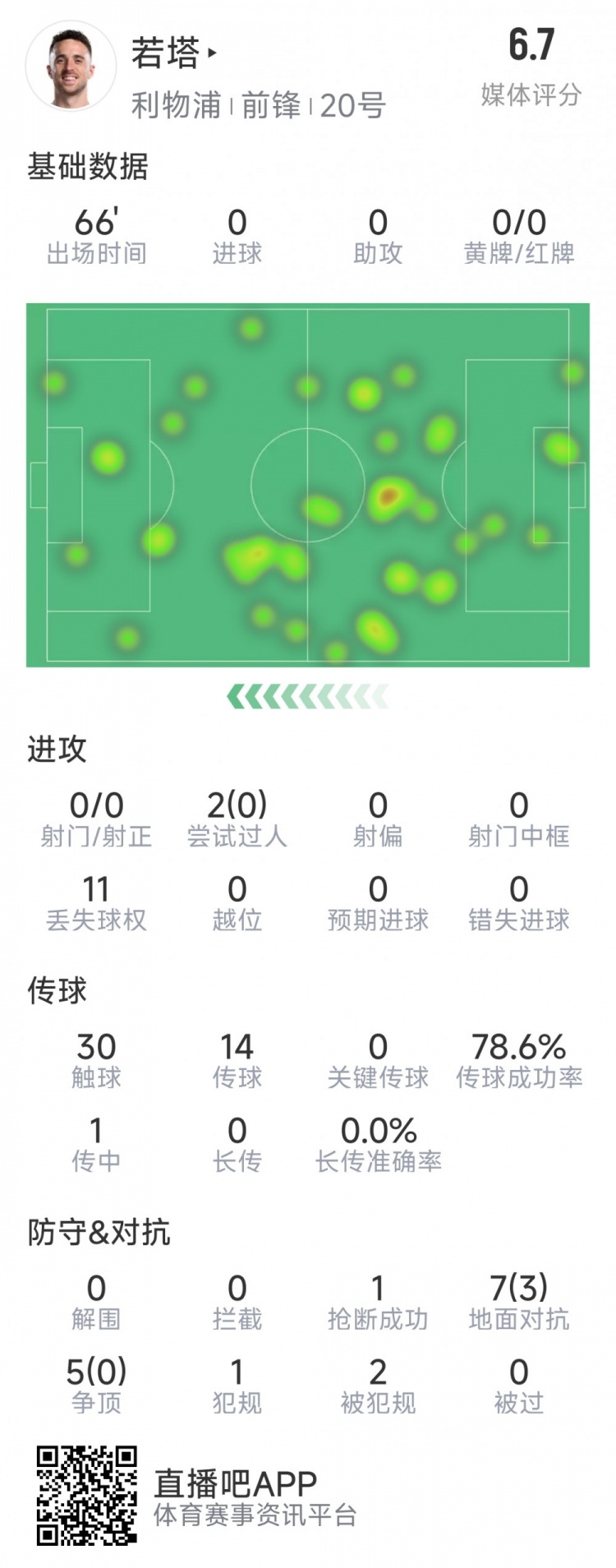  若塔本場(chǎng)數據：0射門(mén)，12次對抗僅3次成功，1次搶斷，評分6.7分