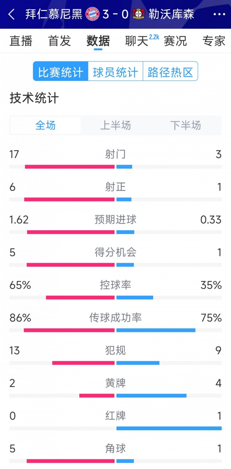  碾壓！拜仁3-0勒沃庫森全場(chǎng)數據：射門(mén)17-3，射正6-1