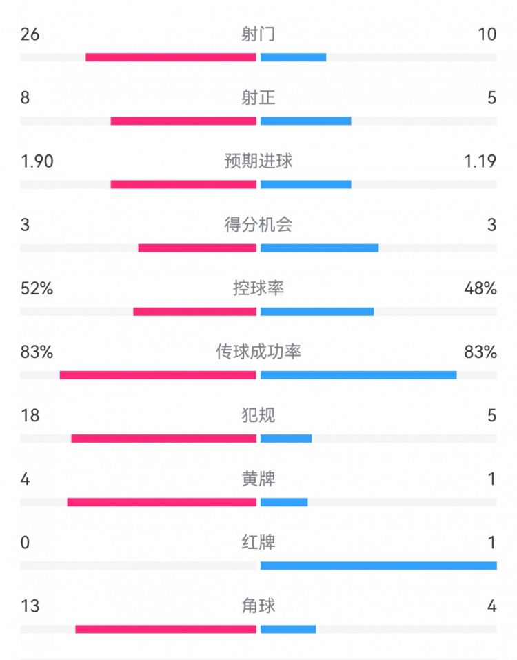  十人巴薩1-0本菲卡：射門(mén)10-26，射正5-8，犯規5-18，角球4-13