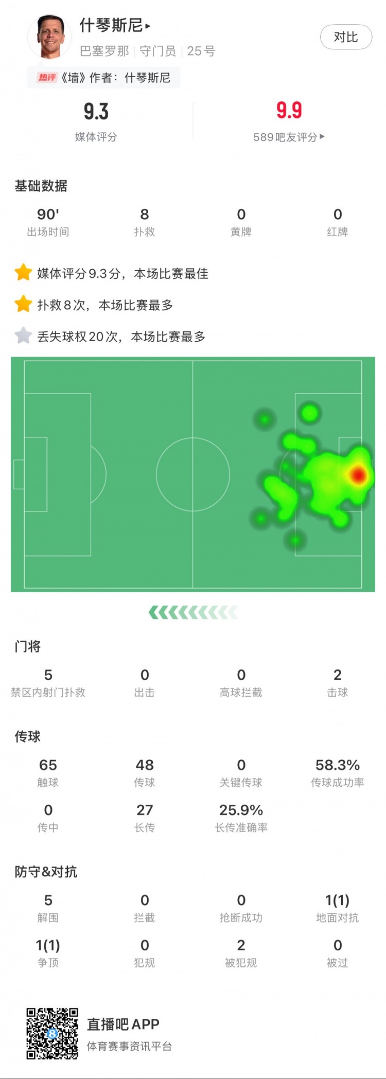  什琴斯尼本場(chǎng)數據：8次撲救，5次解圍，2次擊球