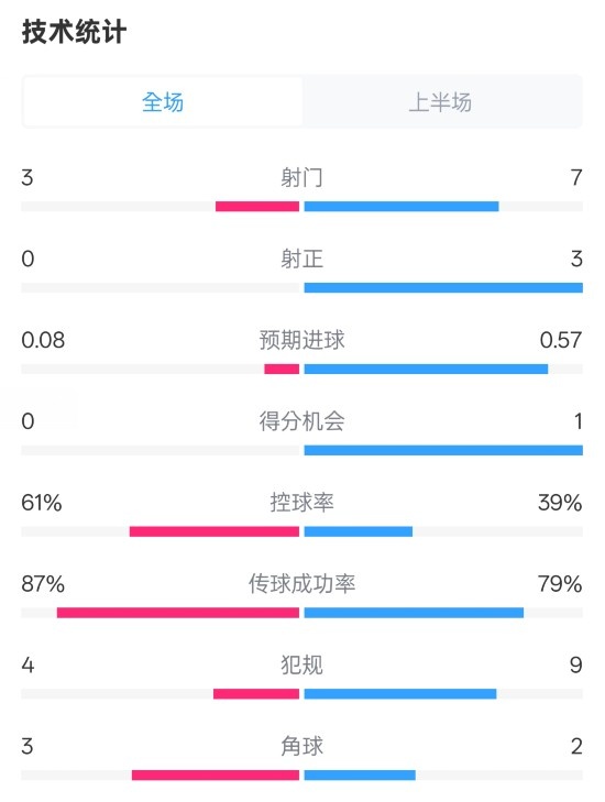  皇社半場(chǎng)0-0曼聯(lián)數據：射門(mén)3-7，射正0-3，控球率61%-39%