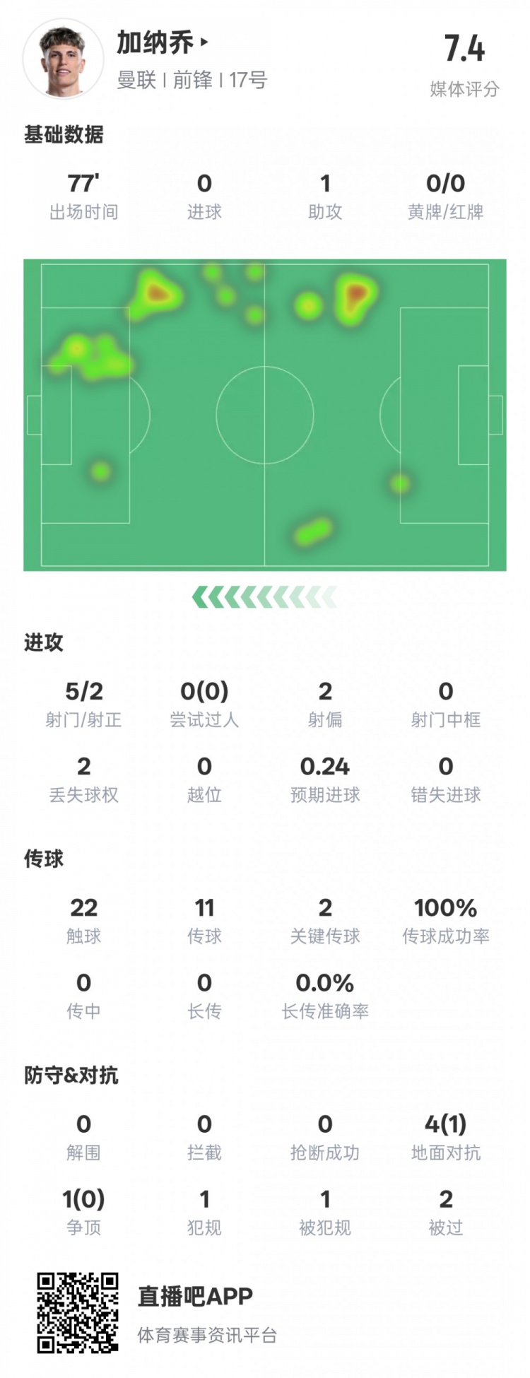  加納喬本場(chǎng)數據：1助攻2關(guān)鍵傳球&傳球成功率100%，評分7.4