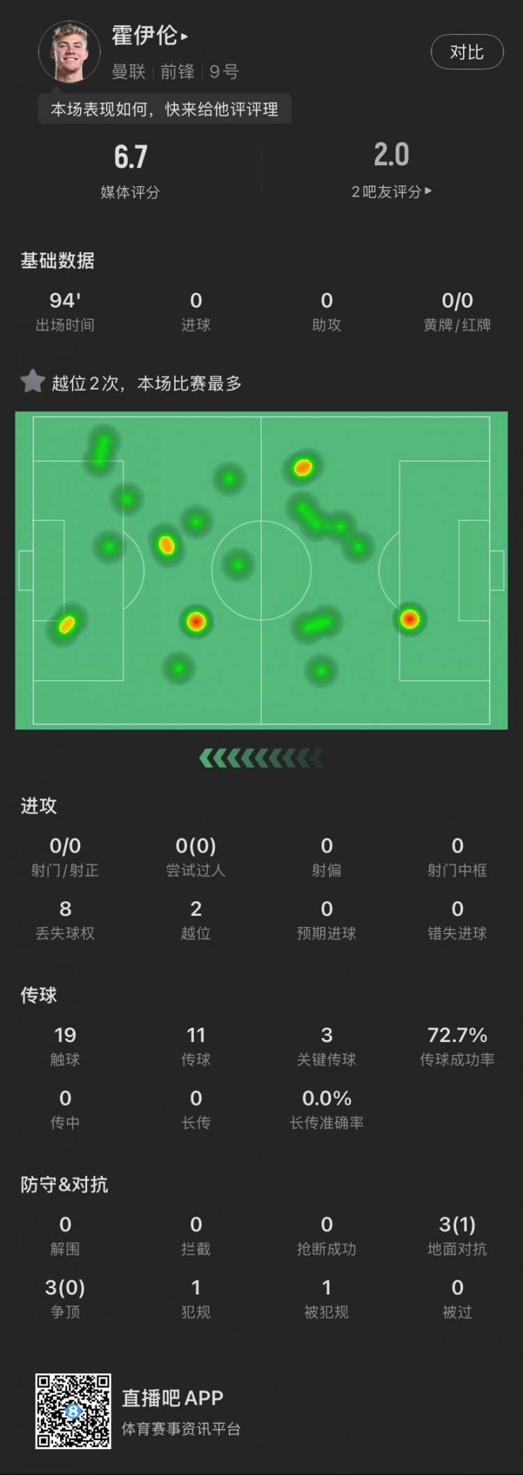  霍伊倫本場(chǎng)：全場(chǎng)0射門(mén)2越位，送出3次關(guān)鍵傳球，6次對抗成功1次