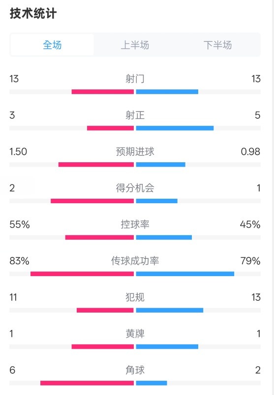  皇社1-1曼聯(lián)全場(chǎng)數據：射門(mén)13-13，射正3-5，控球率55%-45%