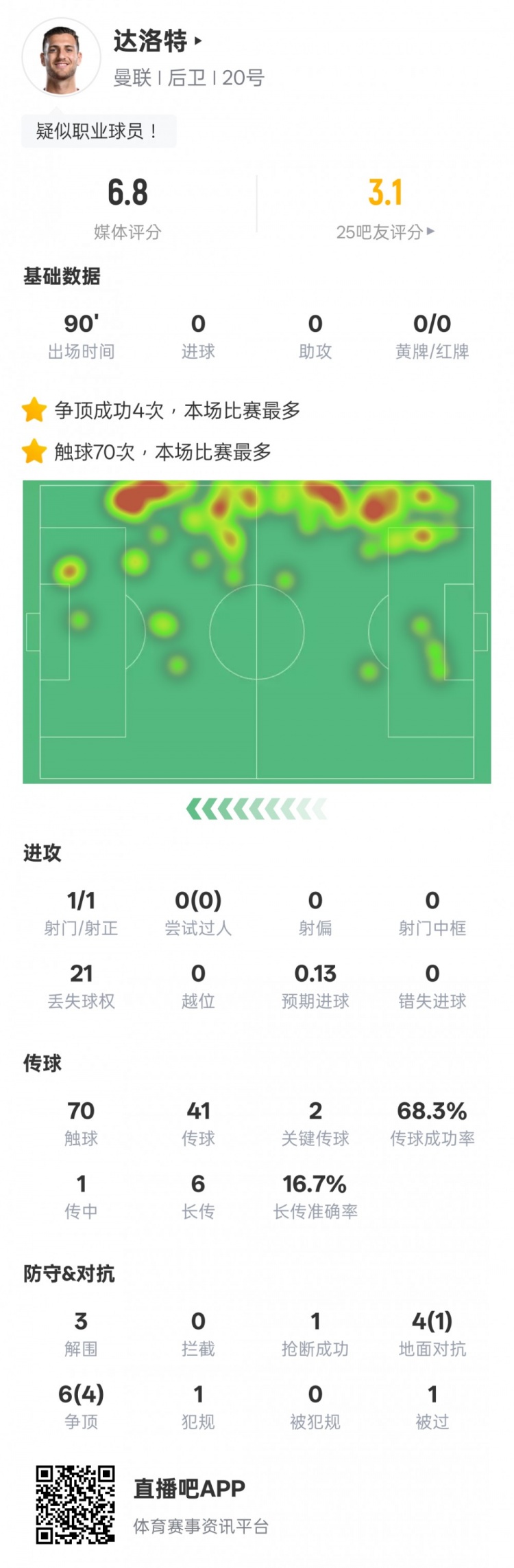  達洛特本場(chǎng)比賽數據：2關(guān)鍵傳球&21次丟失球權，評分6.8