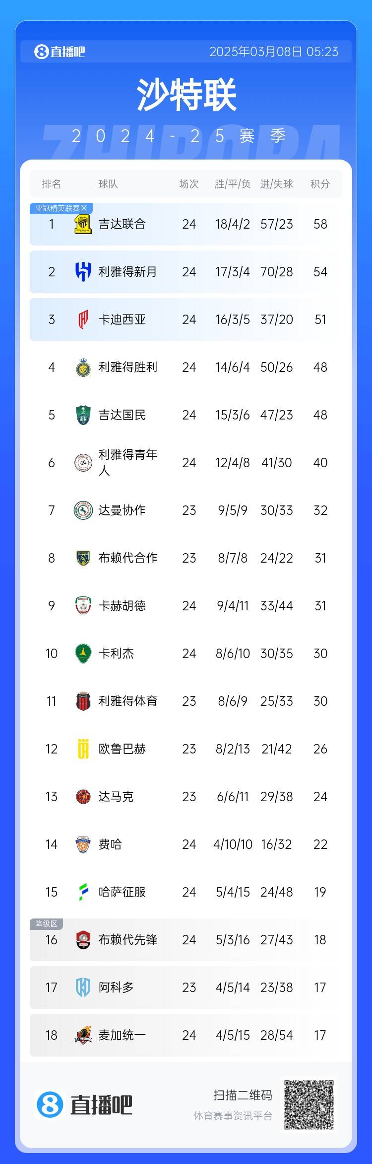  沙特聯(lián)積分榜：利雅得勝利2輪不勝&落后榜首10分，吉達聯(lián)合4分領(lǐng)跑