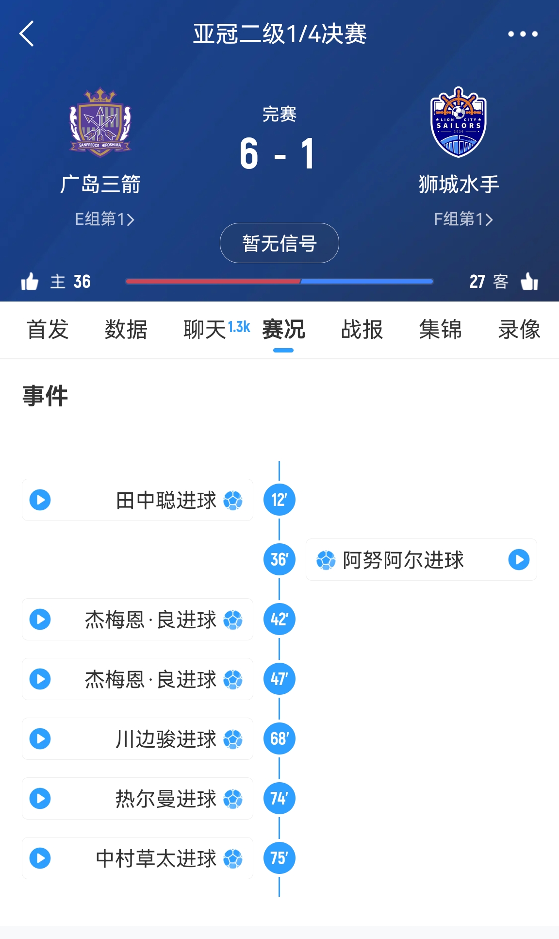  6-1變0-3?廣島三箭被判0-3負僅為首回合比分，次回合仍可逆轉?