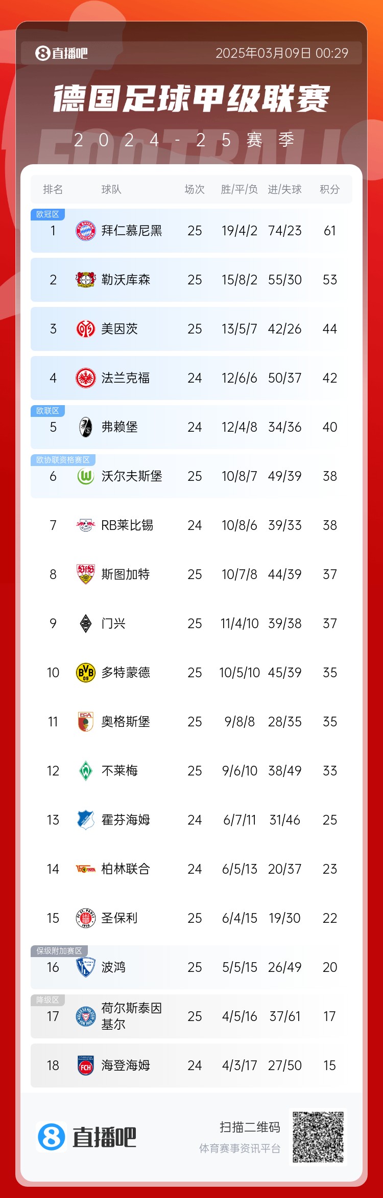  集體翻車(chē)！德甲積分榜：拜仁仍居榜首，藥廠(chǎng)落后8分第2，多特第10