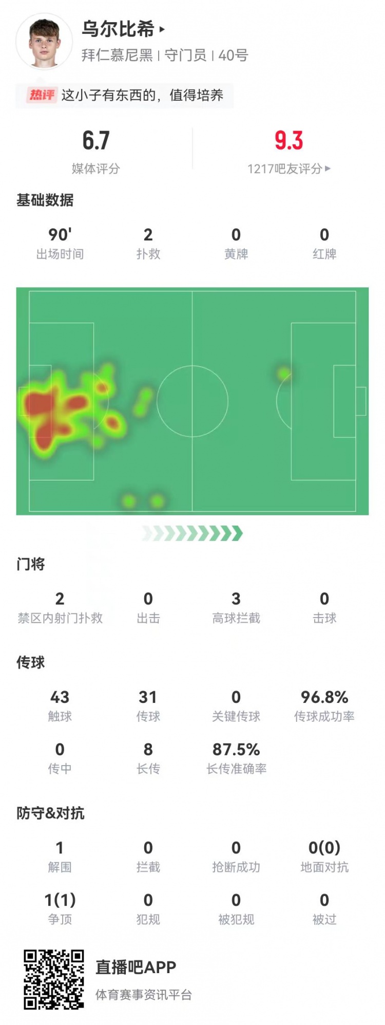  烏爾比希德甲首秀數據：2撲救&被打進(jìn)3球，8長(cháng)傳7成功，獲評6.7分