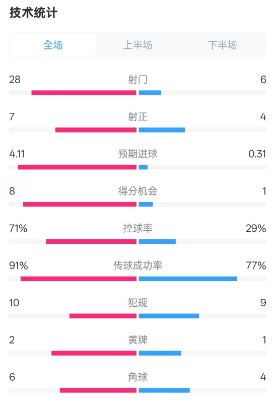  利物浦3-1南安普頓數據：射門(mén)28-6，射正7-4，控球率71%-29%