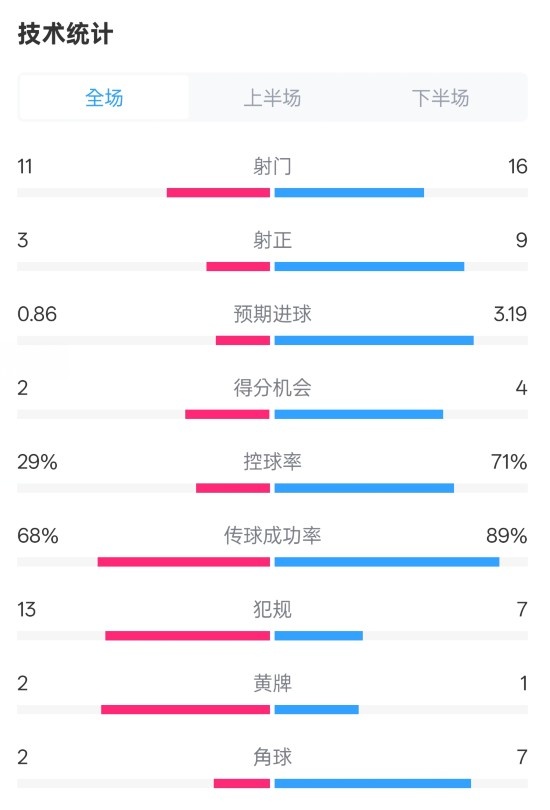  萊切2-3米蘭全場(chǎng)數據：射門(mén)11-16，射正3-9，控球率29%-71%