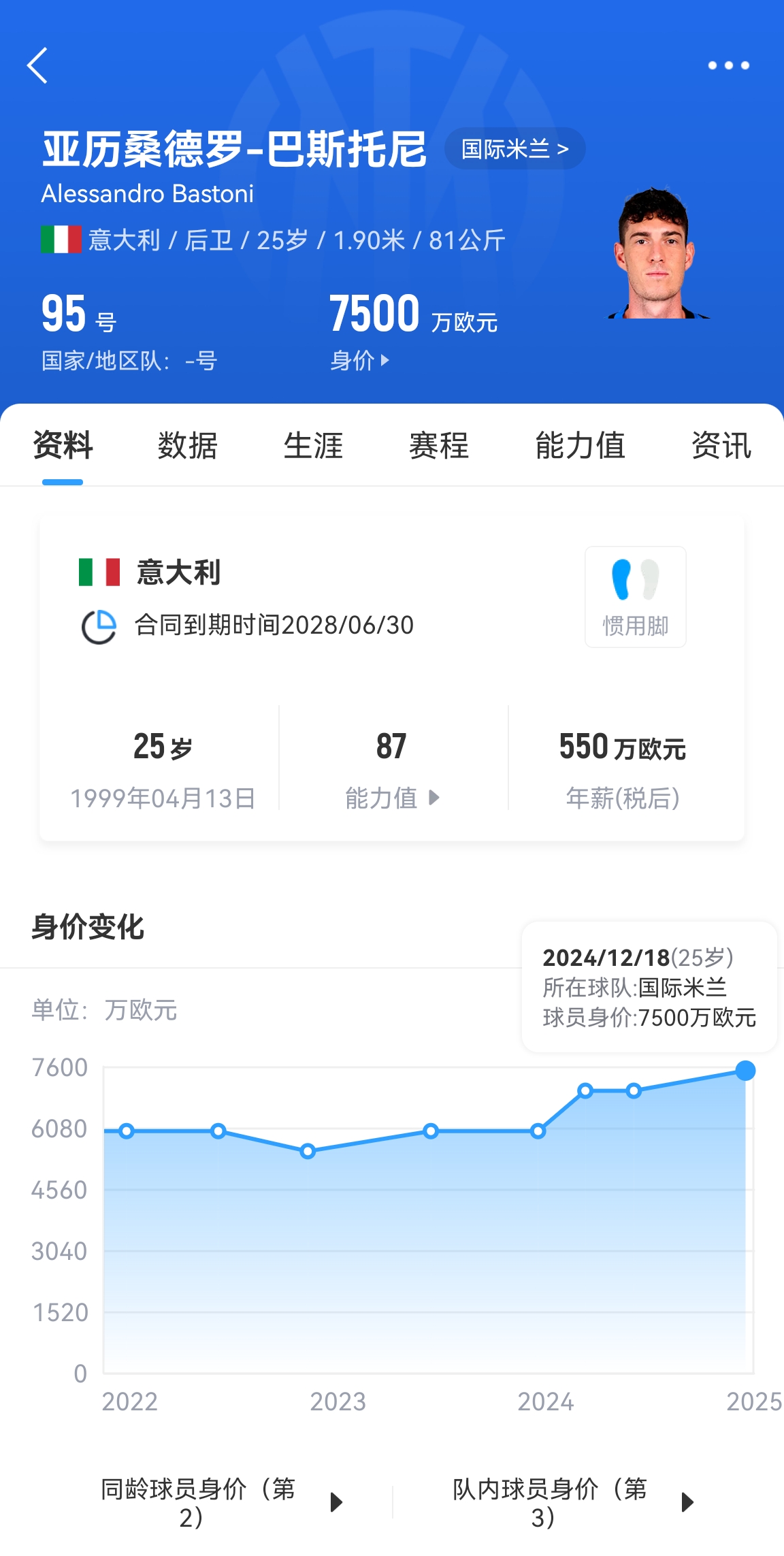  25歲身價(jià)7500萬(wàn)！巴斯托尼83分鐘人球分過(guò)奔襲策動(dòng)，圖拉姆失空門(mén)