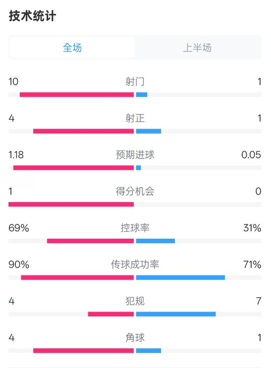  切爾西半場(chǎng)0-0萊斯特城數據：射門(mén)10-1，射正4-1，控球率69%-31%