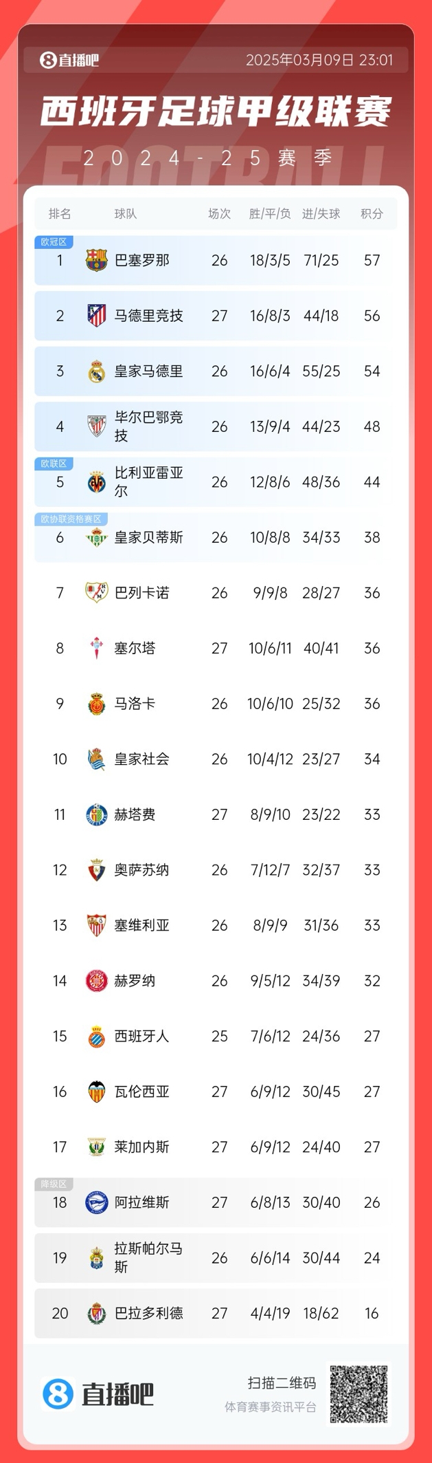  馬競掉隊？西甲積分榜：馬競爆冷無(wú)緣登頂，先賽暫領(lǐng)先皇馬2分