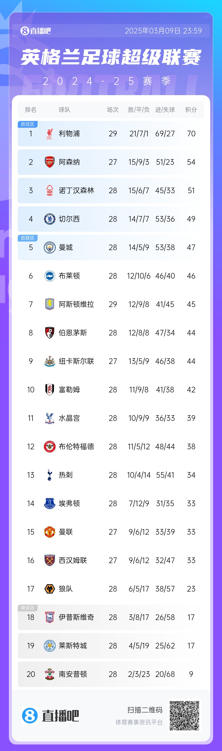  英超積分榜：藍軍反超曼城升第4，槍手距紅軍16分，熱刺仍第13