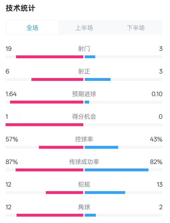  占優(yōu)！切爾西1-0藍狐數據：射門(mén)19-3，射正6-3，控球率57%-43%