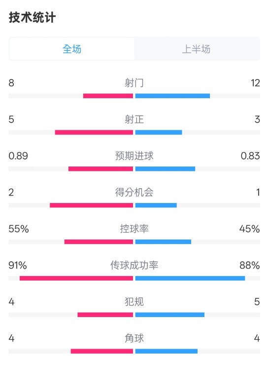  皇馬半場(chǎng)2-1巴列卡諾數據：射門(mén)8-12，射正5-3，控球率55%-45%