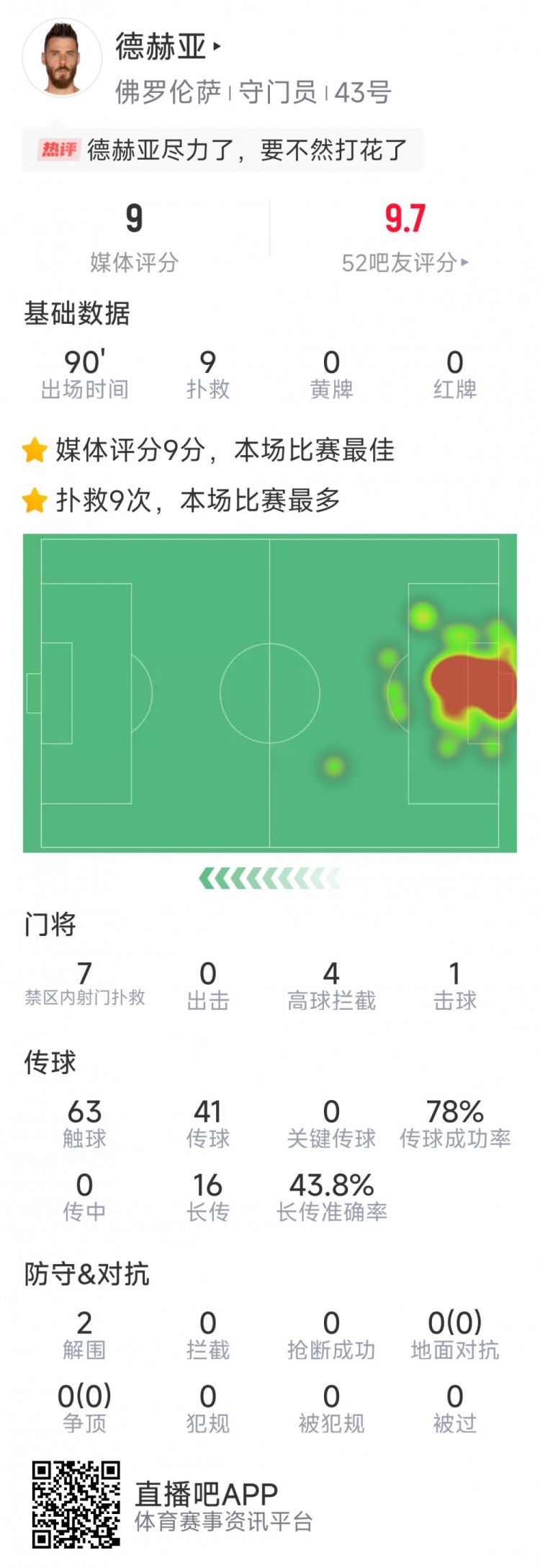  盡力局！德赫亞本場(chǎng)貢獻9次撲救，難阻球隊1-2不敵那不勒斯