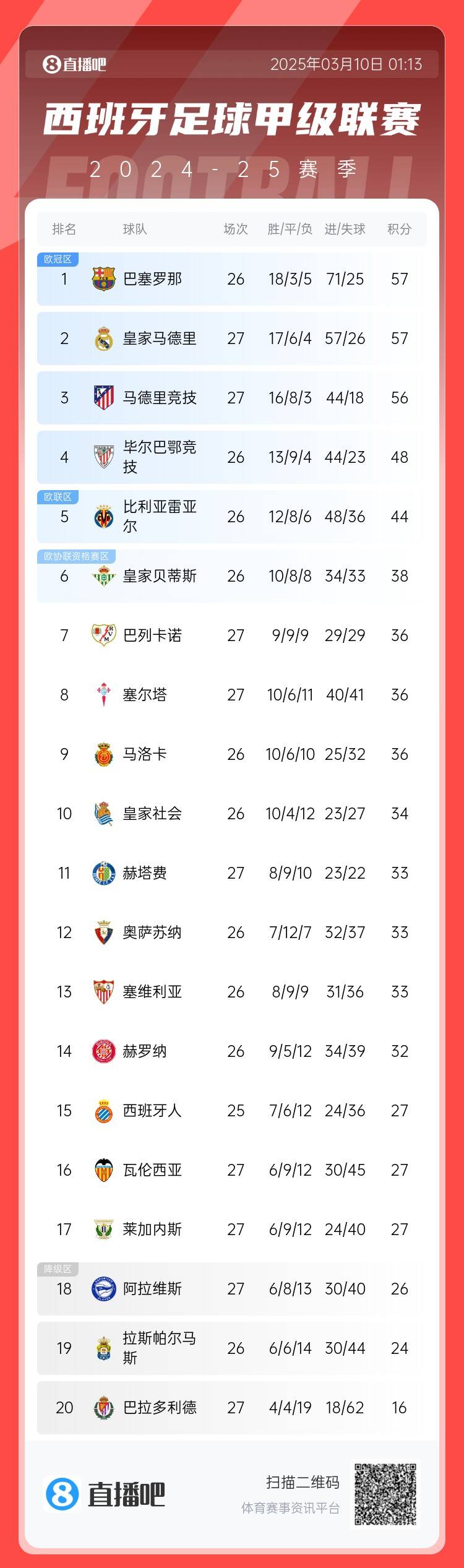  西甲積分榜：皇馬先賽積分追平巴薩，馬競輸球落后榜首1分居第三