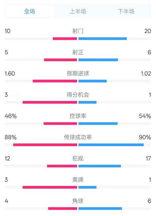  皇馬2-1巴列卡諾數據：射門(mén)10-20，射正5-6，控球率46%-54%
