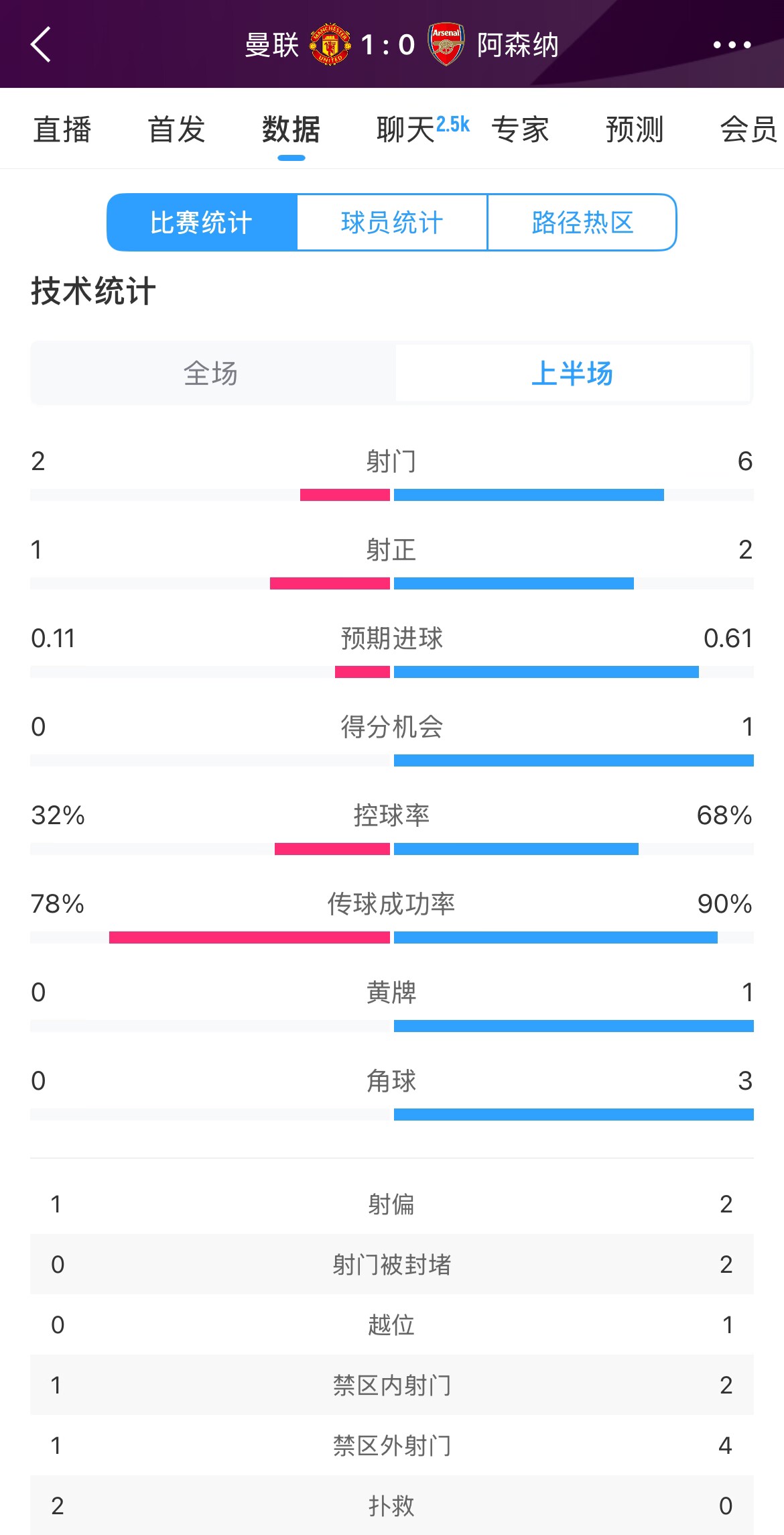  曼聯(lián)1-0阿森納半場(chǎng)數據：曼聯(lián)僅1射正即進(jìn)球，阿森納6射2正