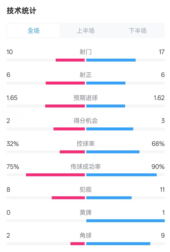 曼聯(lián)1-1阿森納全場(chǎng)數據：射門(mén)10-17，射正6-6，控球率32%-68%