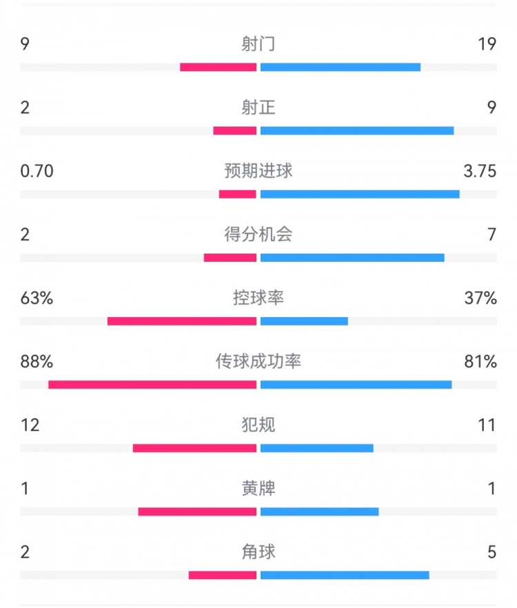  尤文0-4亞特蘭大：射門(mén)9-19，得分機會(huì )2-7，預期進(jìn)球0.70-3.75