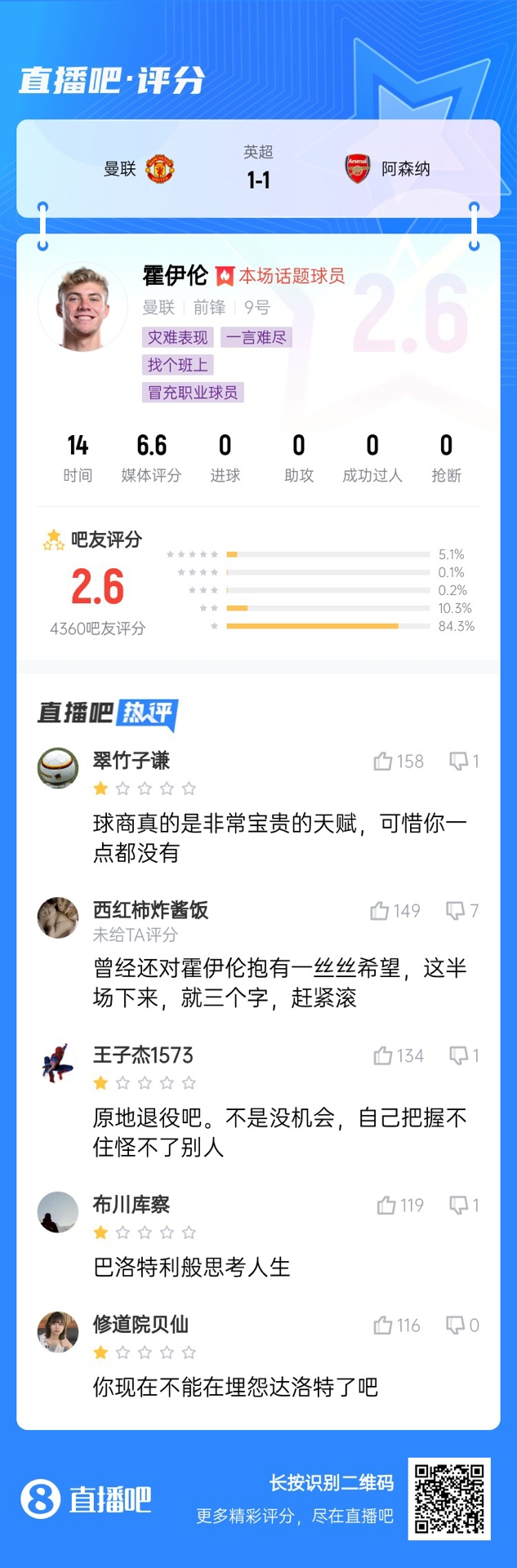  6000萬(wàn)身價(jià)3個(gè)月0球！霍伊倫被打2.6分：思考人生，沒(méi)球商 趕緊滾