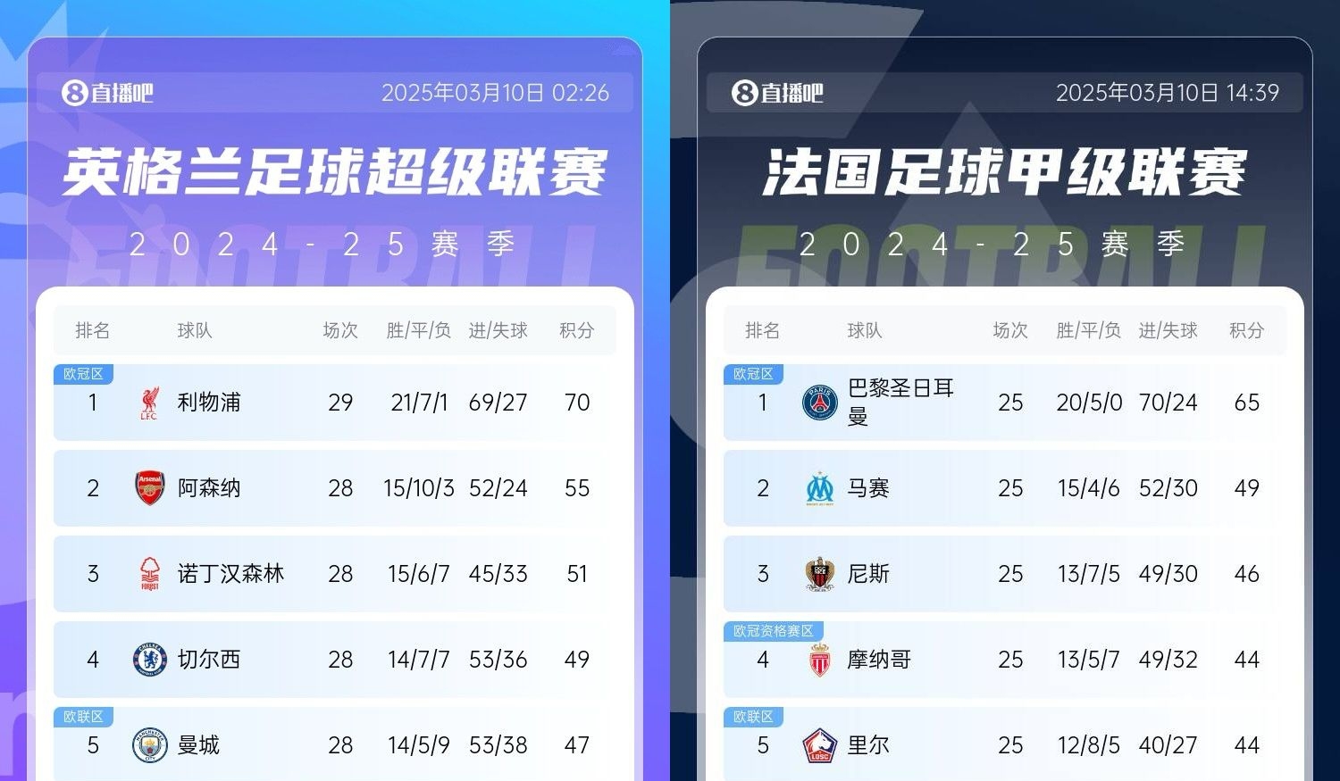  還有高手？槍手掉鏈子紅軍15分領(lǐng)跑，馬賽等隊掉鏈子巴黎16分領(lǐng)跑