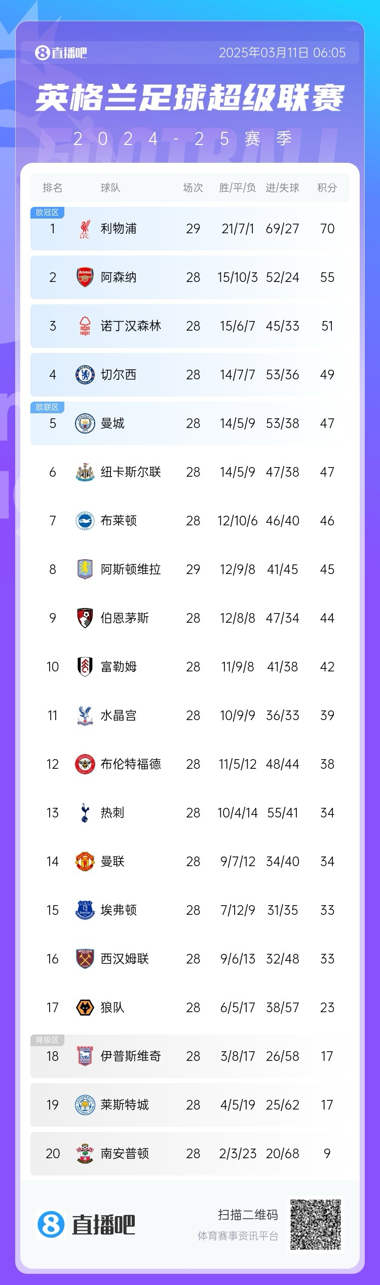  爭四白熱化！英超積分榜：紐卡積分追平曼城，第4至第10只差7分