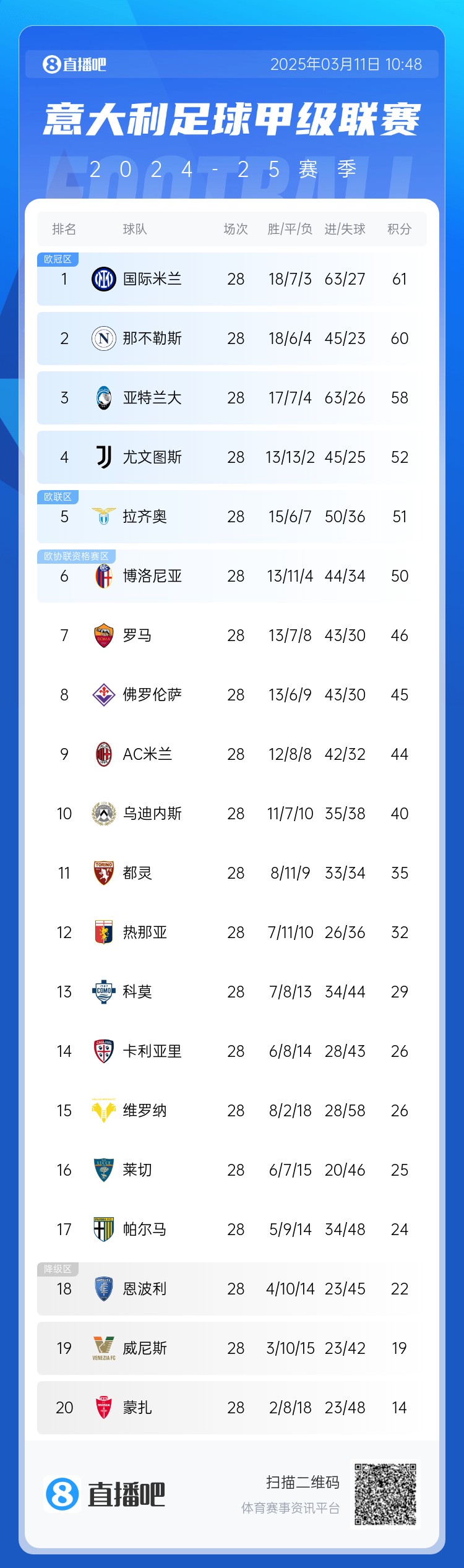  意甲僅剩10輪爭冠爭四均形成3選1：爭冠三雄差3分，爭四三雄差2分