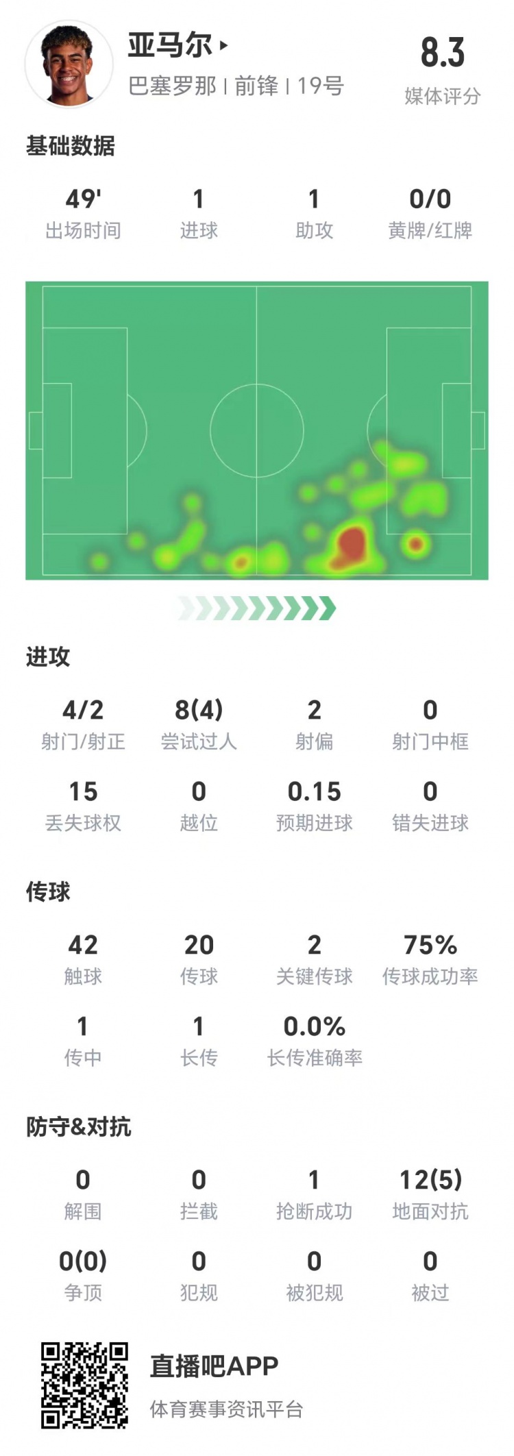  亞馬爾半場(chǎng)數據：1球1助，4次射門(mén)兩次射正&兩腳關(guān)鍵傳球