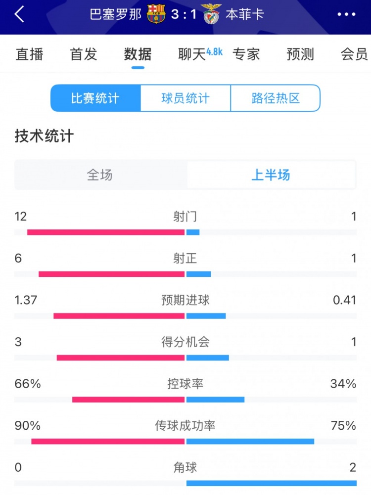  巴薩vs本菲卡半場(chǎng)數據：射門(mén)12-1，射正6-1，控球率66%-34%
