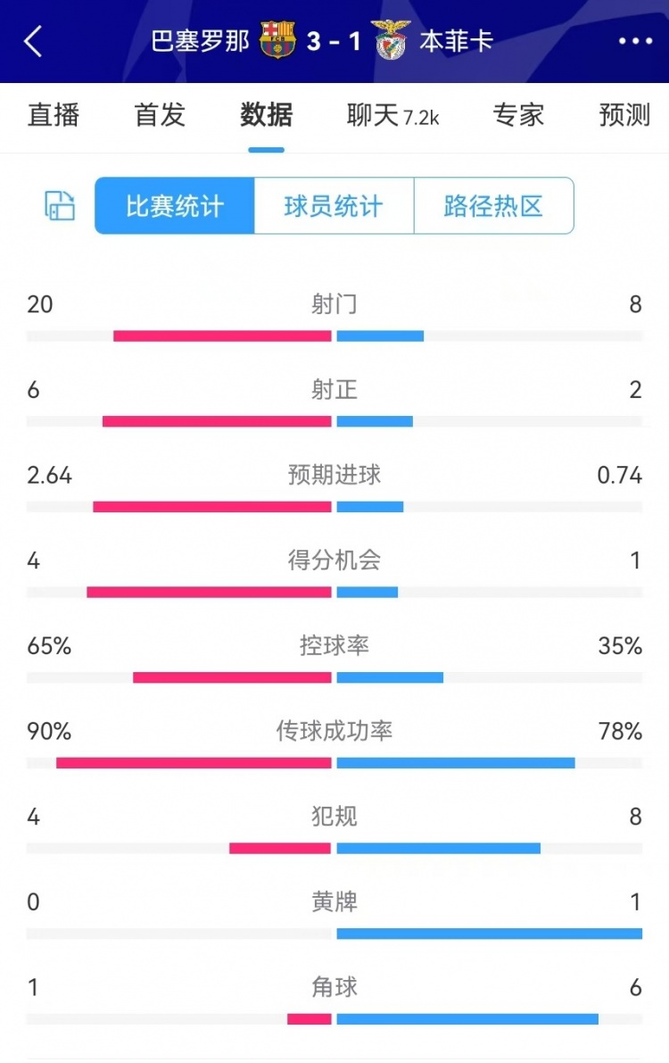  巴薩vs本菲卡數據：射門(mén)20-8、射正6-2、得分機會(huì )4-1、角球1-6