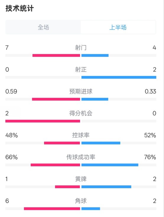  藥廠(chǎng)半場(chǎng)0-0拜仁數據：射門(mén)7-4，射正0-2，控球率48%-52%