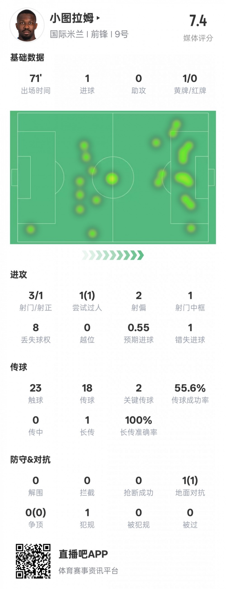  小圖拉姆本場(chǎng)數據：1進(jìn)球2關(guān)鍵傳球1錯失進(jìn)球機會(huì )，評分7.4