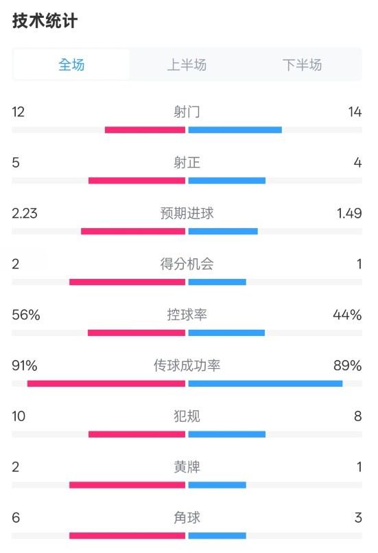  國米2-1費耶諾德全場(chǎng)數據：射門(mén)12-14，射正5-4，控球率56%-44%
