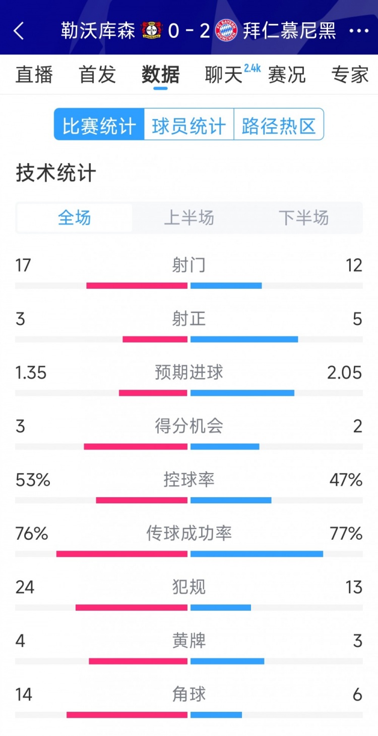  效率致勝，拜仁2-0勒沃庫森全場(chǎng)數據：射門(mén)12-17，射正5-3