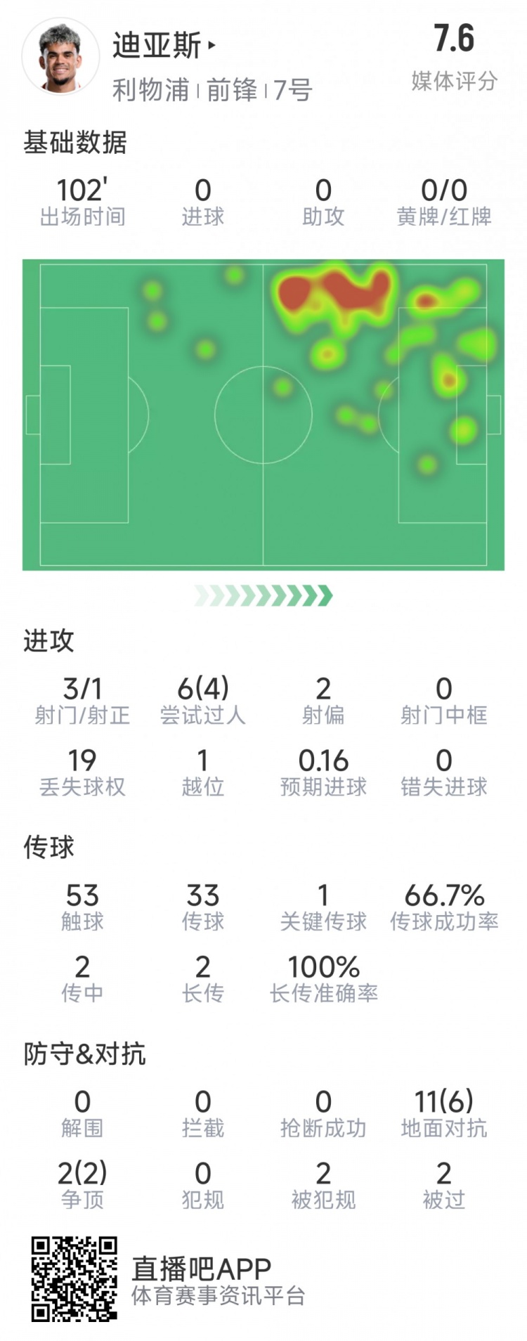  迪亞斯本場(chǎng)數據：3射1正，6次過(guò)人4次成功，1次關(guān)鍵傳球