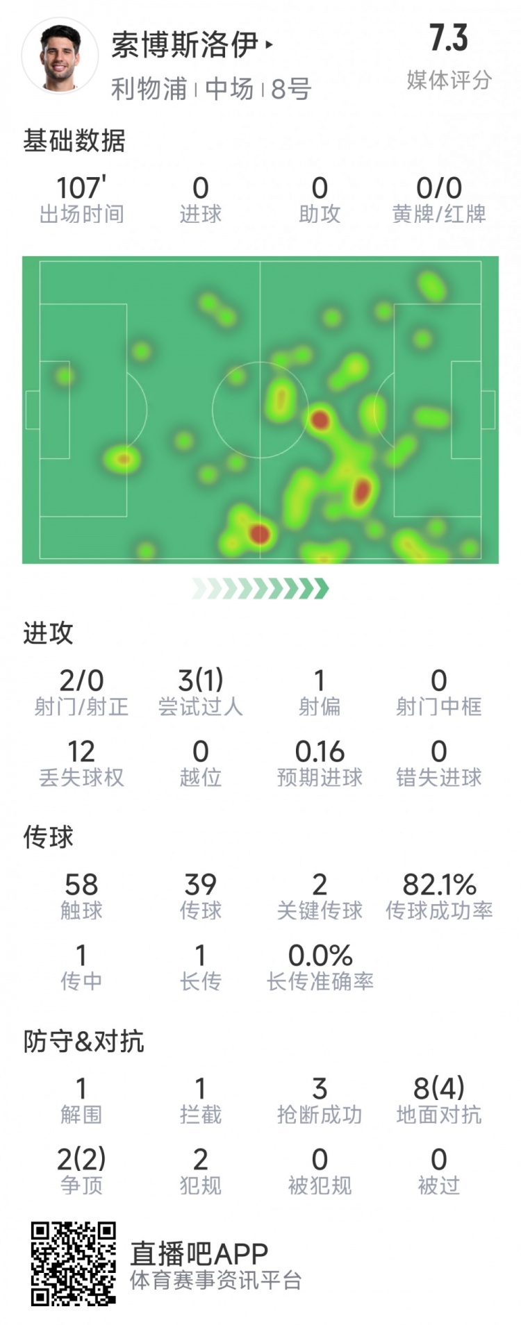  索博斯洛伊本場(chǎng)數據：2次射門(mén)，3次搶斷，10次對抗6次成功