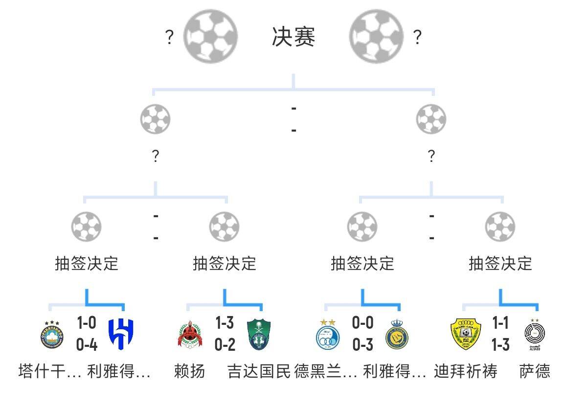  全員惡人！新月+勝利+國民打亞冠全部輕松晉級，西亞4強沙特占3席