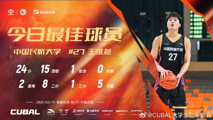  24分15籃板！CUBAL首日最佳球員：中國民航大學(xué)王維越