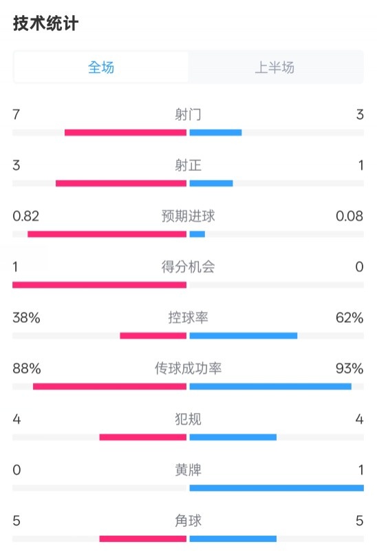  馬競半場(chǎng)1-0皇馬數據：射門(mén)7-3，射正3-1，控球率38%-62%