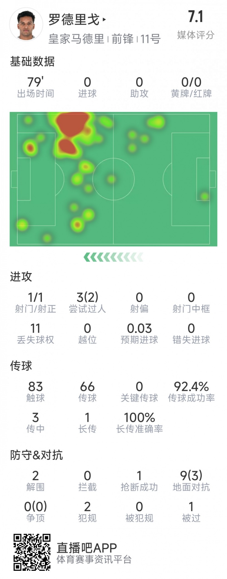  羅德里戈本場(chǎng)數據：1次射門(mén)，3次過(guò)人2次成功，2解圍，1搶斷
