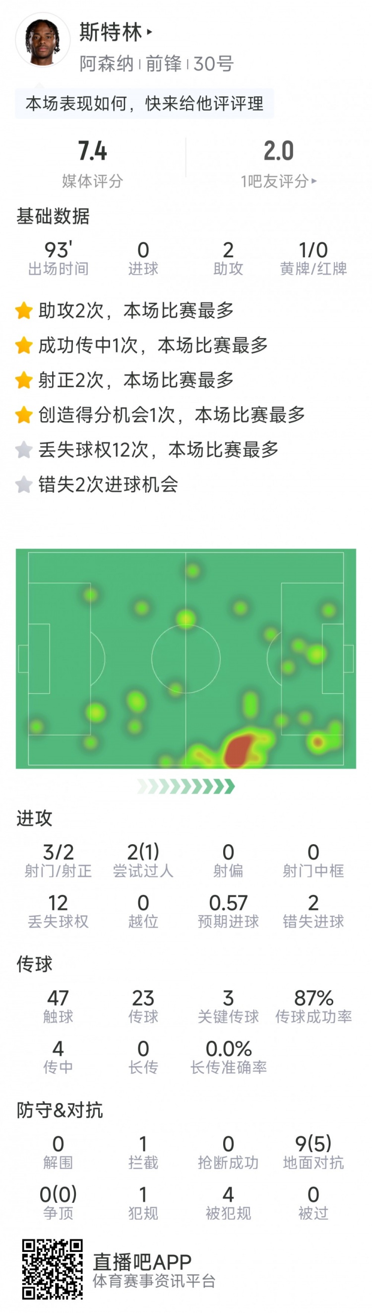  斯特林本場(chǎng)數據：2次助攻，3次關(guān)鍵傳球，3射2正，2次錯失良機